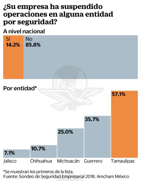 Amcham: aterradora, salida de empresas por inseguridad