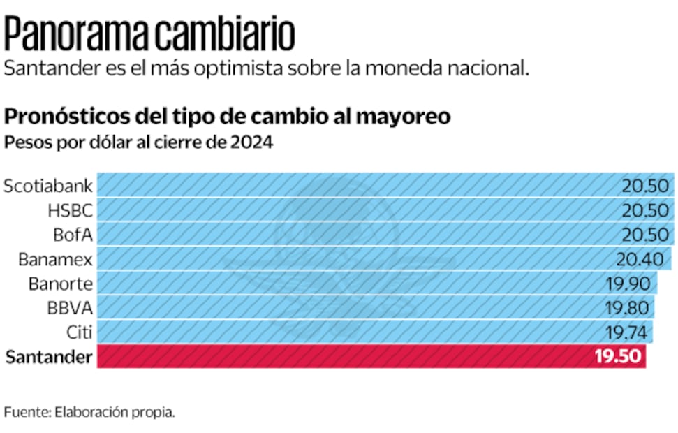Panorama cambiario. Fuente: Elaboración propia