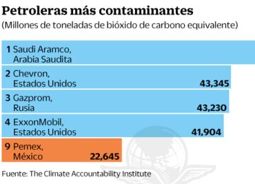 Pemex está entre las 20 petroleras más contaminantes