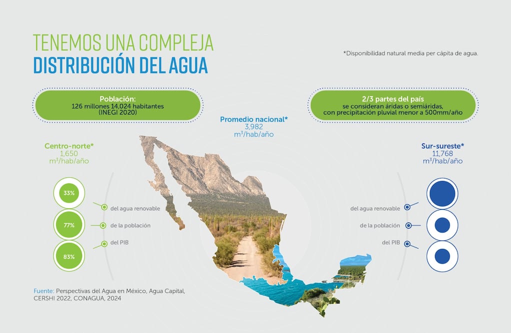 De 1950 a 2017, la disponibilidad de agua para cada mexicano ha disminuido hasta en un 80 por ciento. Fuente: Perspectivas del agua en México; Agua capital, CERSHI y CONAGUA, 2024
