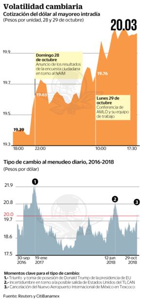 Cancelan el aeropuerto; los mercados lo castigan