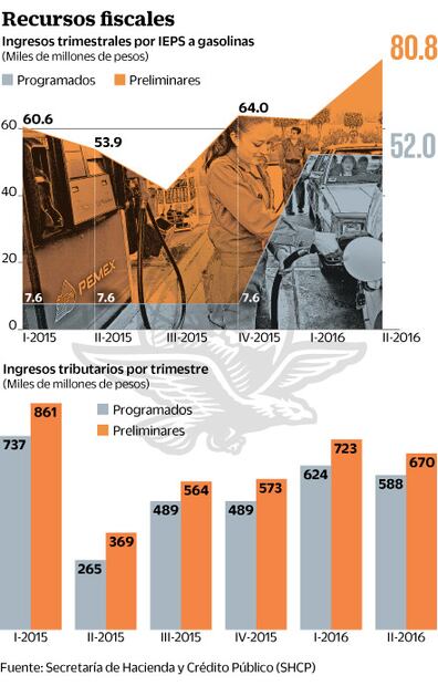 Gasolinazos dan colchón a las finanzas públicas