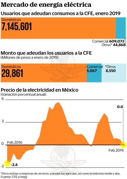 Deben morosos 43 mmdp a CFE