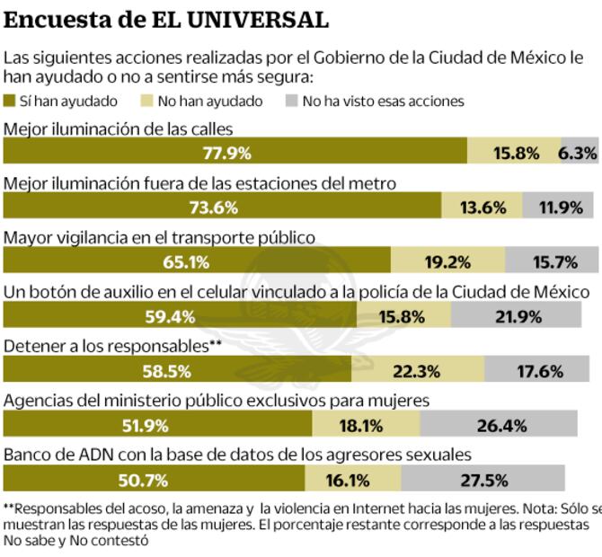 Capitalinos apoyan marchas feministas, pero reprueban pintas: encuesta