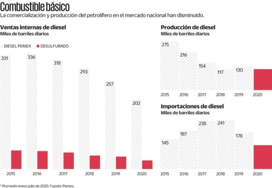 CRE da prórroga a Pemex para vender diesel sucio