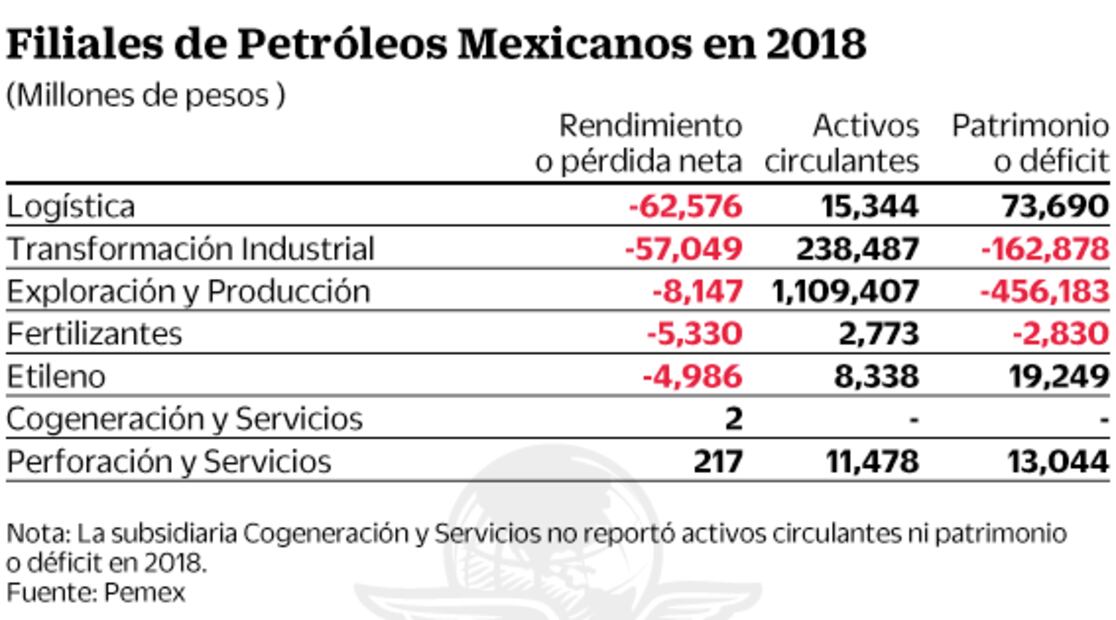 Pemex opera sólo con cuatro subsidiarias