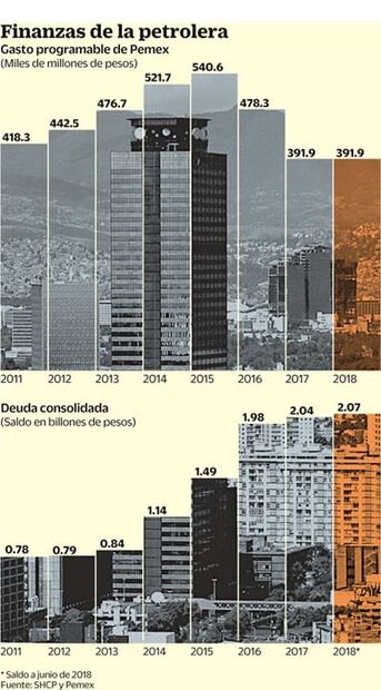 Cofece multa con 418 mdp a Pemex; impugnará el fallo