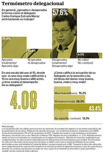 Iztacalco. Ven mala la gestión de Estrada