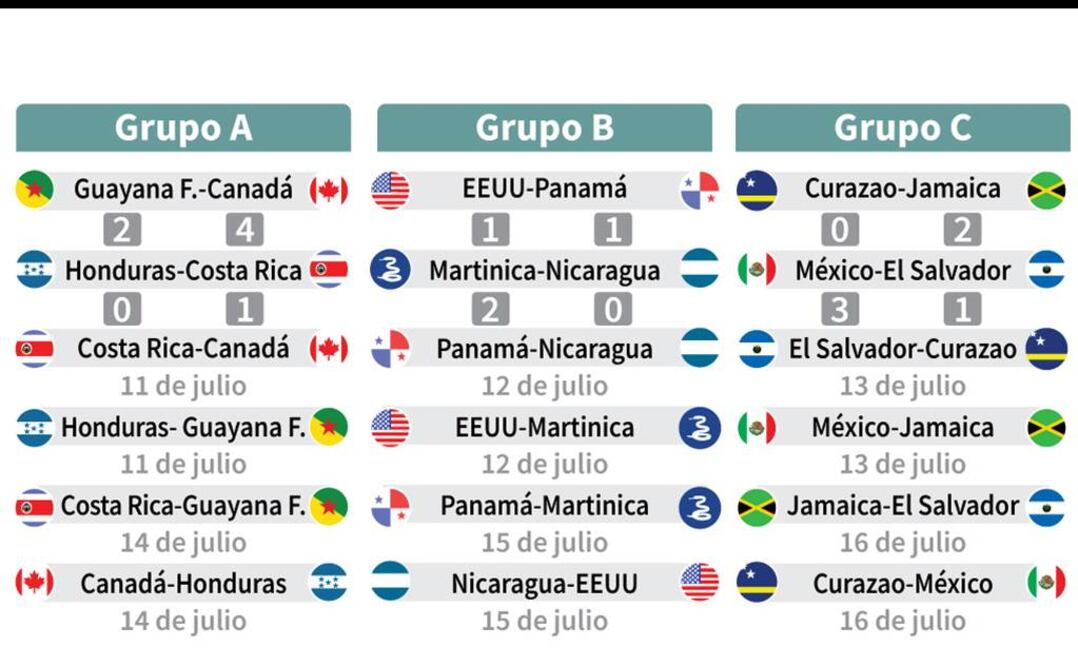Canadá, Martinica y México lideran Grupos de Copa Oro
