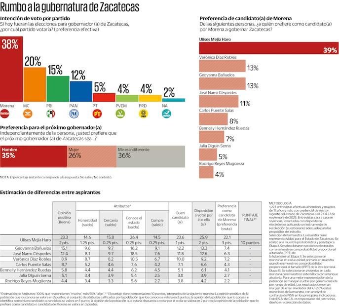 Encuesta rumbo a la gubernatura de Zacatecas