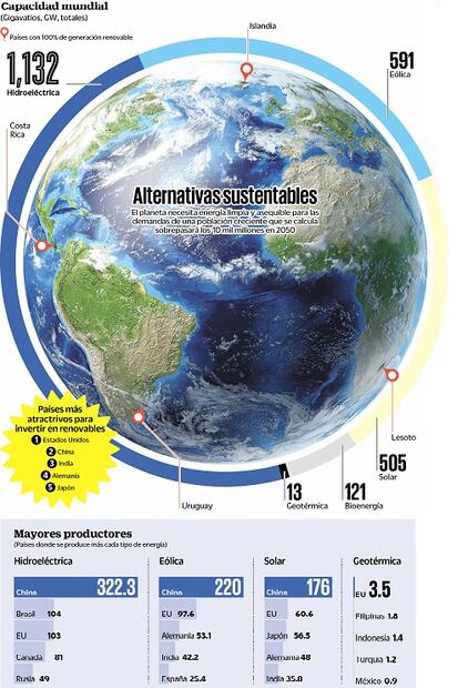 Estos son los obstáculos de la 4T a las energías renovables