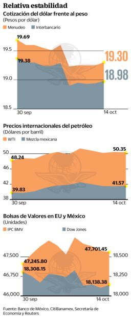 Declive de Trump da respiro al peso