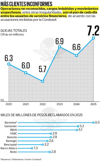Banamex/ Citibanamex. Fuente: Condusef