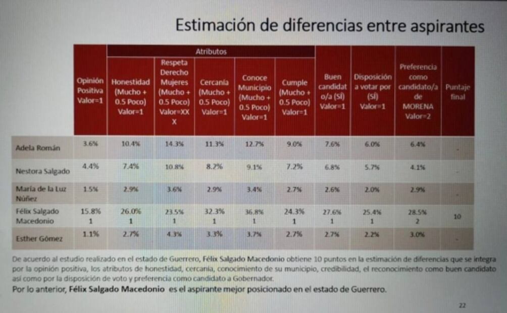 Pese a denuncias de abuso sexual, Félix Salgado Macedonio gana encuesta de Morena en Guerrero