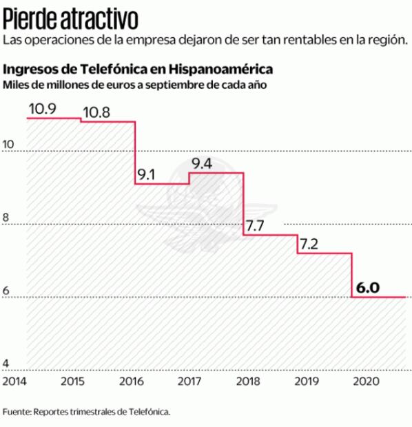 Posible, que Telefónica deje mercado de Hispanoamérica