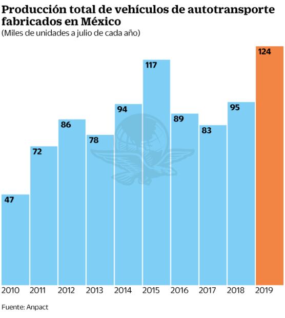 Producción de camiones creció 6% en julio: Anpact