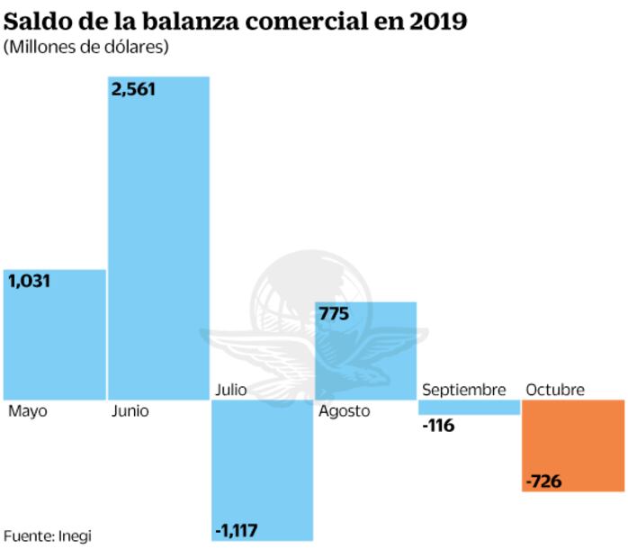 Inegi: exportaciones caen 1.5% en octubre