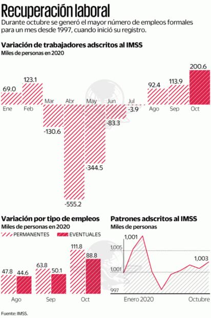 Empleo tiene recuperación e impone récord  