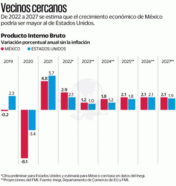 México le gana a EU en crecimiento económico