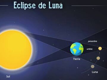 Algunas actividades para disfrutar el eclipse de hoy