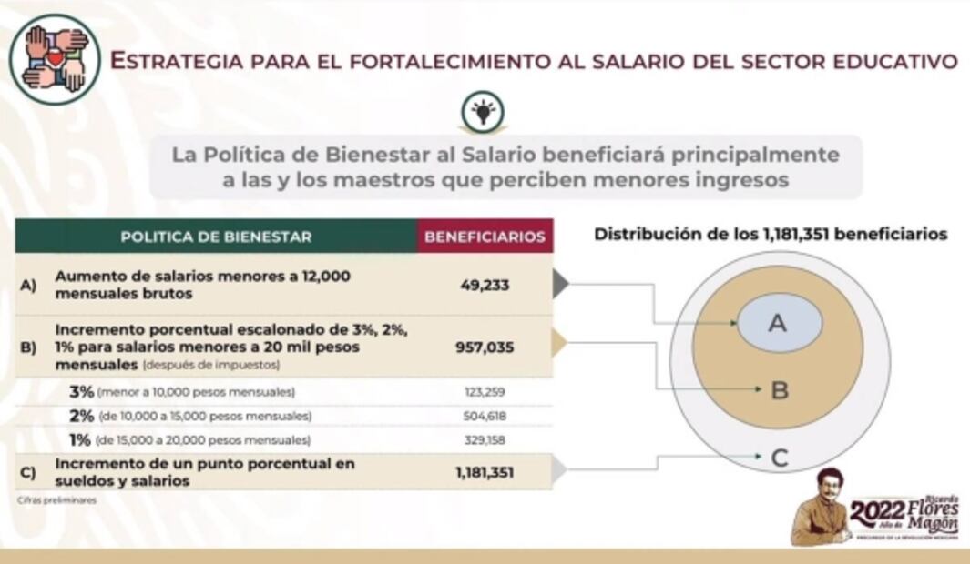 Hacienda detalla aumento salarial a maestros; se invertirán 25 mil mdp