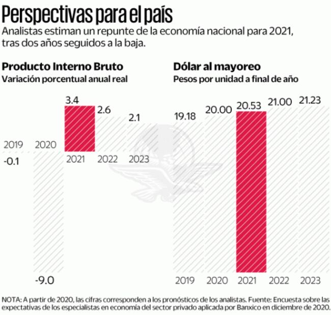 Tras pandemia, el PIB crecerá 2.60% en 2022