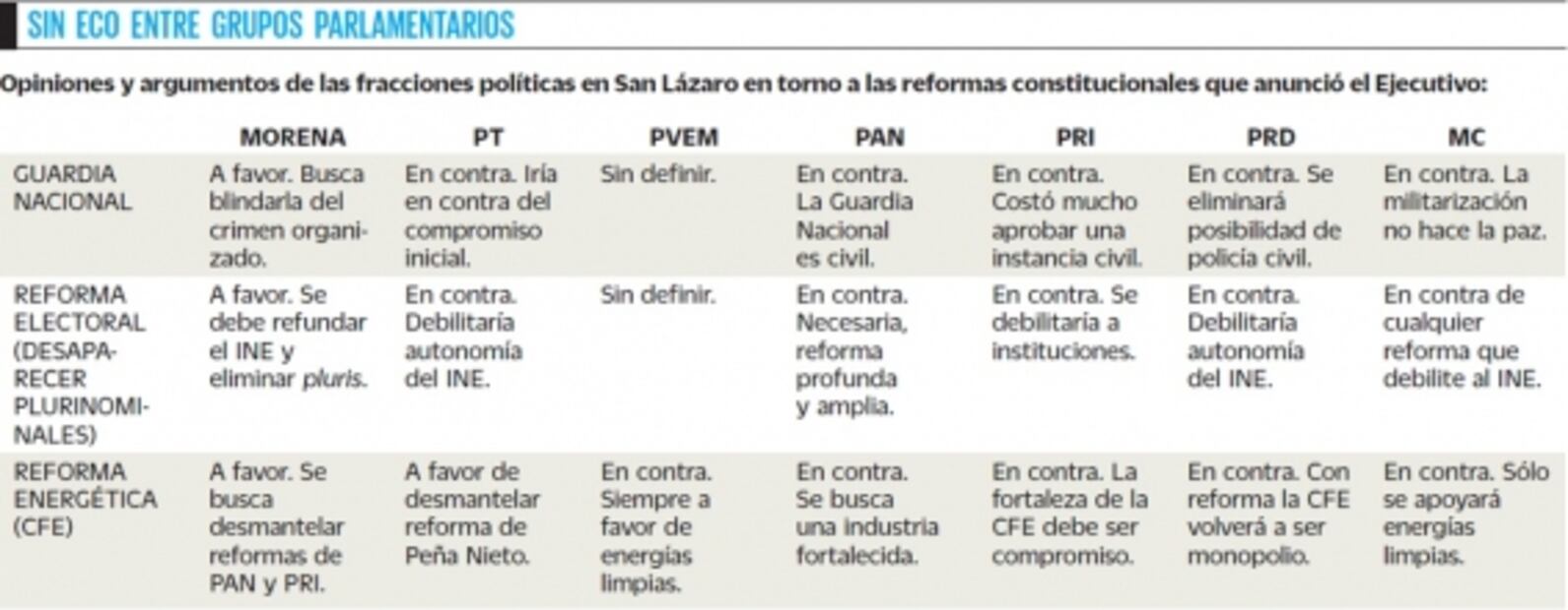López Obrador, sin aval para llevar a cabo reformas en Congreso