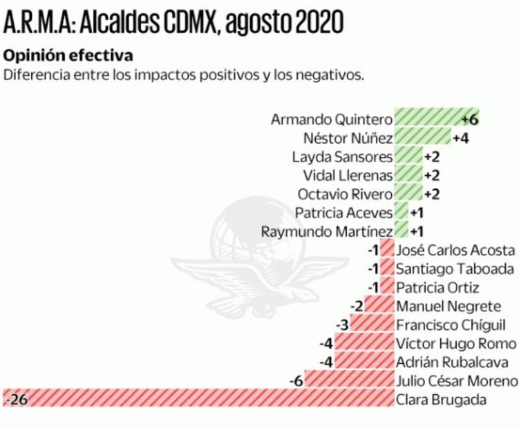 Alcaldes de Iztacalco y Cuauhtémoc, con mejor cobertura mediática