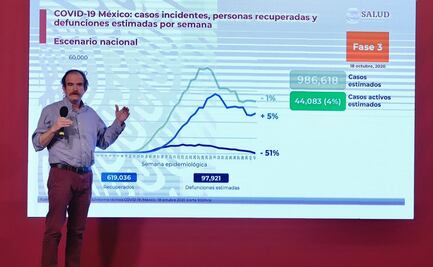 México llega a 851 mil casos de Covid; hay 86 mil muertes 