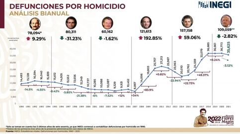Homicidio a lo largo de los sexenios; con Calderón repuntó, una montaña rusa con Peña y con AMLO, una meseta