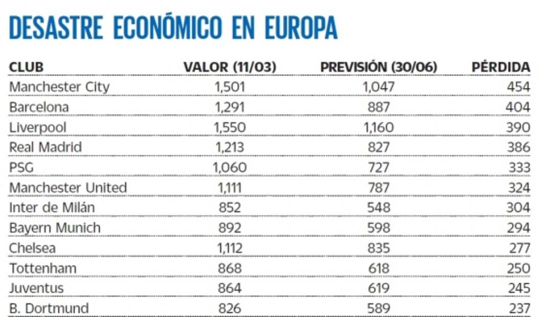 Coronavirus devaluará hasta una tercera parte de gigantes europeos