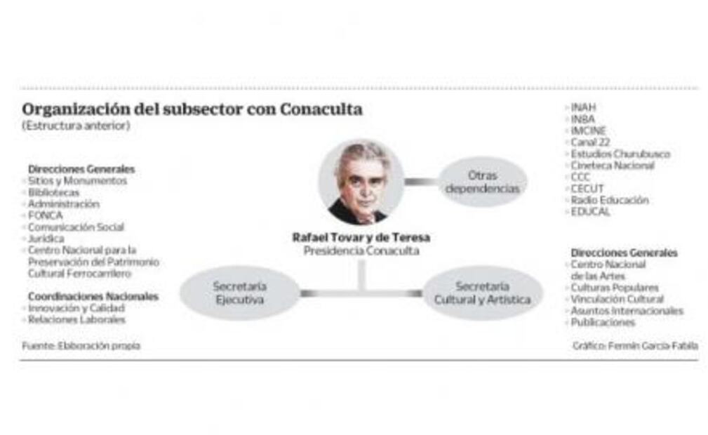 Reglamento de Cultura establece continuidad