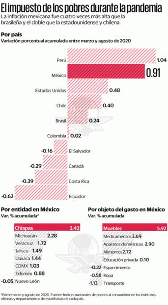 México enfrenta una de las mayores inflaciones en la pandemia