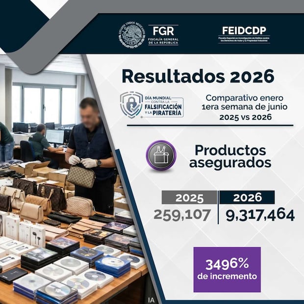 FGR reporta el aseguramiento de nueve millones de productos pirata en cinco meses. Foto: Especial