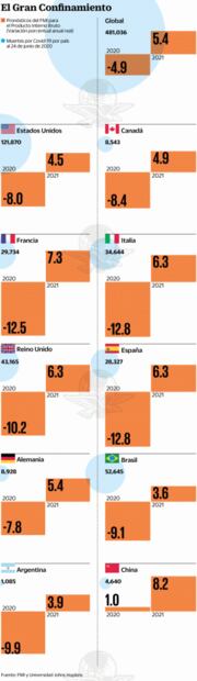 México, con peor caída económica en América Latina: FMI