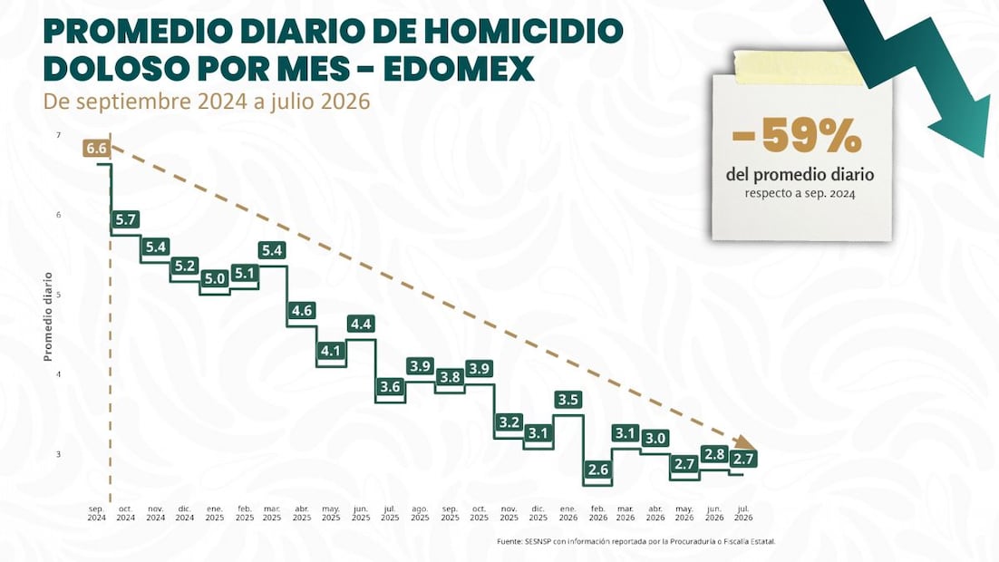 Reportan reducción de 51% en homicidios dolosos durante gobierno de Sheinbaum. Fotos: SESNSP