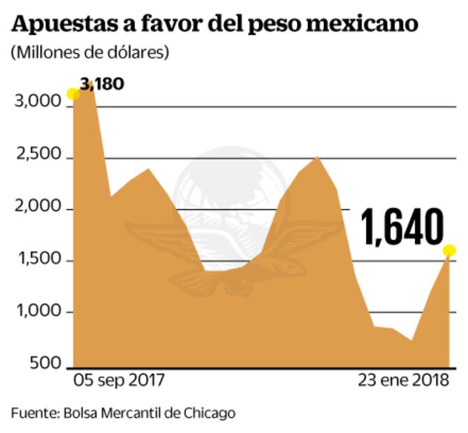 Los inversionistas se centran en el anuncio de la Fed y el PIB en México