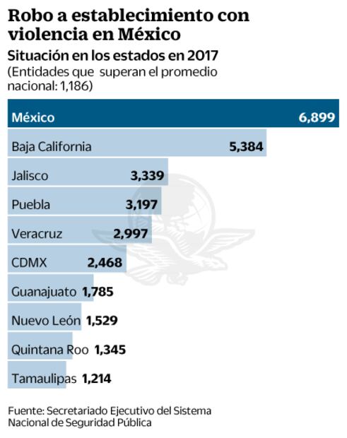 Negocios, blanco de robo violento en todo el país