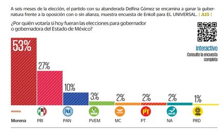 Encuesta. Morena arranca arriba en intención de voto en Edomex