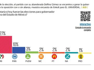 Encuesta. Morena arranca arriba en intención de voto en Edomex
