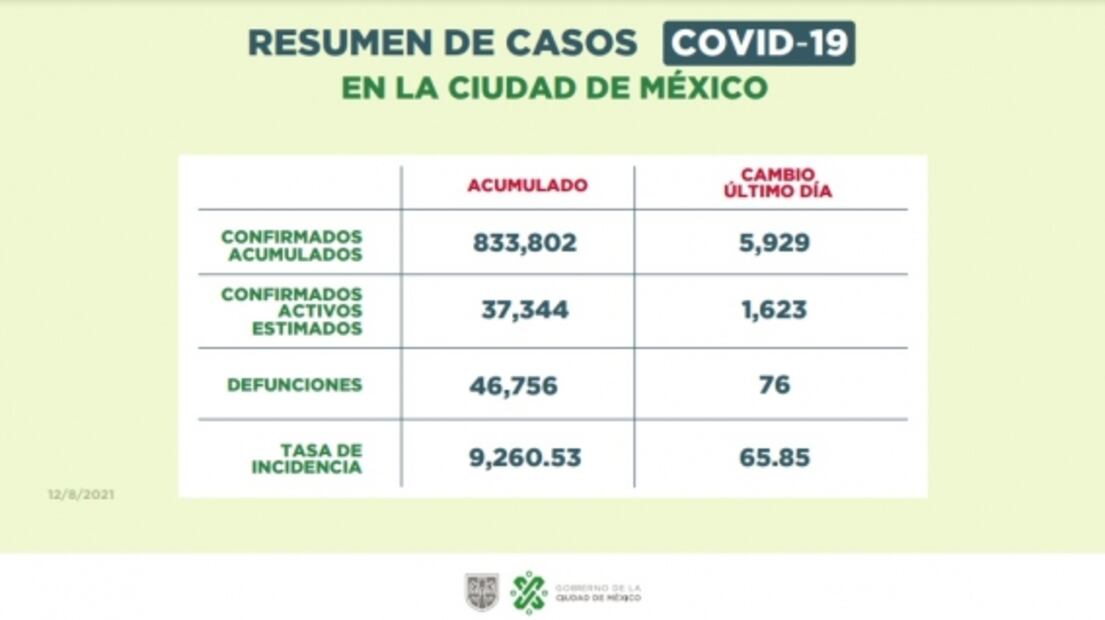CDMX sigue en semáforo naranja con estabilidad de hospitalizaciones 