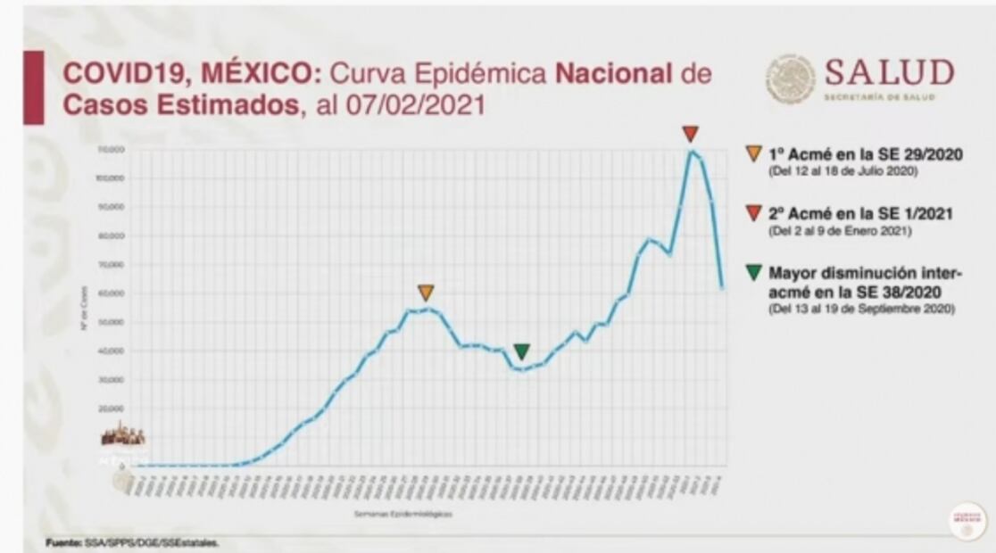 Está reduciéndose el contagio de Covid-19 en todo el país, es "una buena noticia": AMLO
