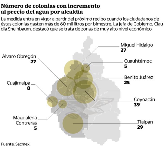 Aumentará 35% la tarifa de agua para los que gasten más