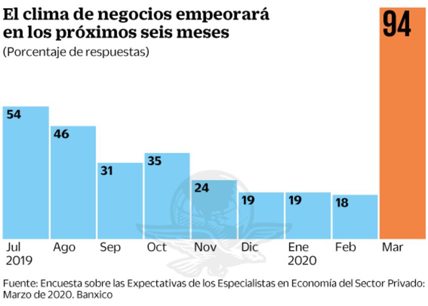 Se hunde confianza de invertir en el país