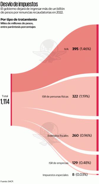 Ven que promesa de reforma fiscal va al olvido