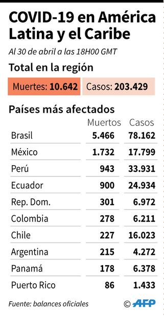 Latinoamérica supera 10 mil muertos por Covid-19; pandemia hunde economía en Europa