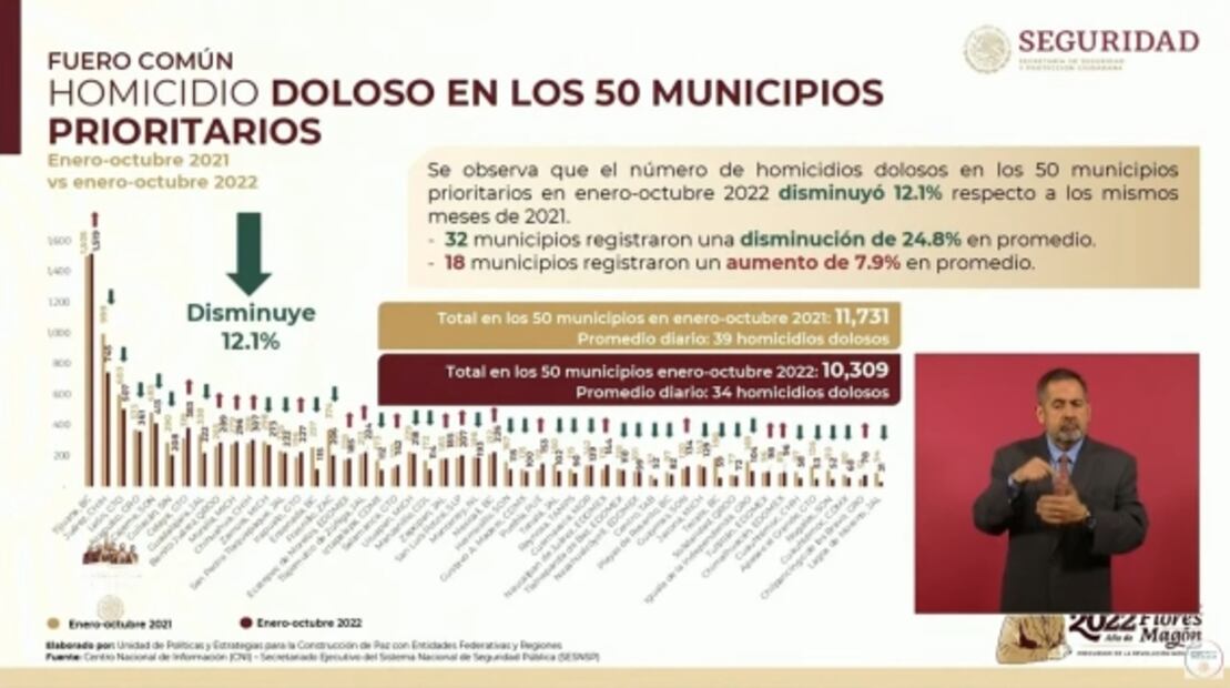 La mañanera de AMLO, 22 de noviembre, minuto a minuto