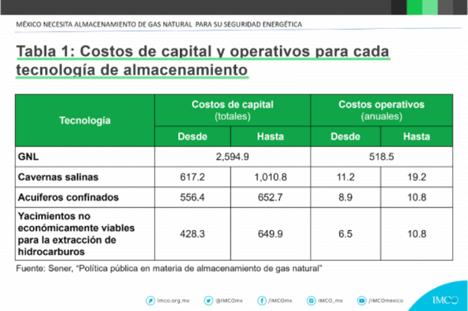 ¿Por qué a México le urge almacenar gas natural? El IMCO explica