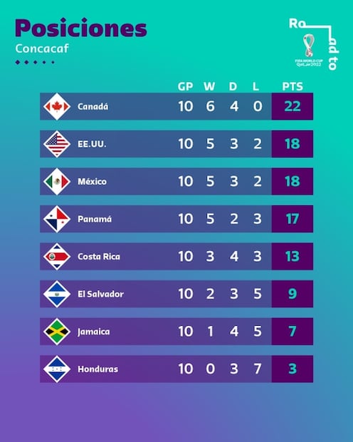 Así marcha la eliminatoria de la Concacaf tras la décima jornada rumbo a Qatar 2022