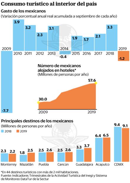 Inegi: turismo local sufre su peor caída en 10 años